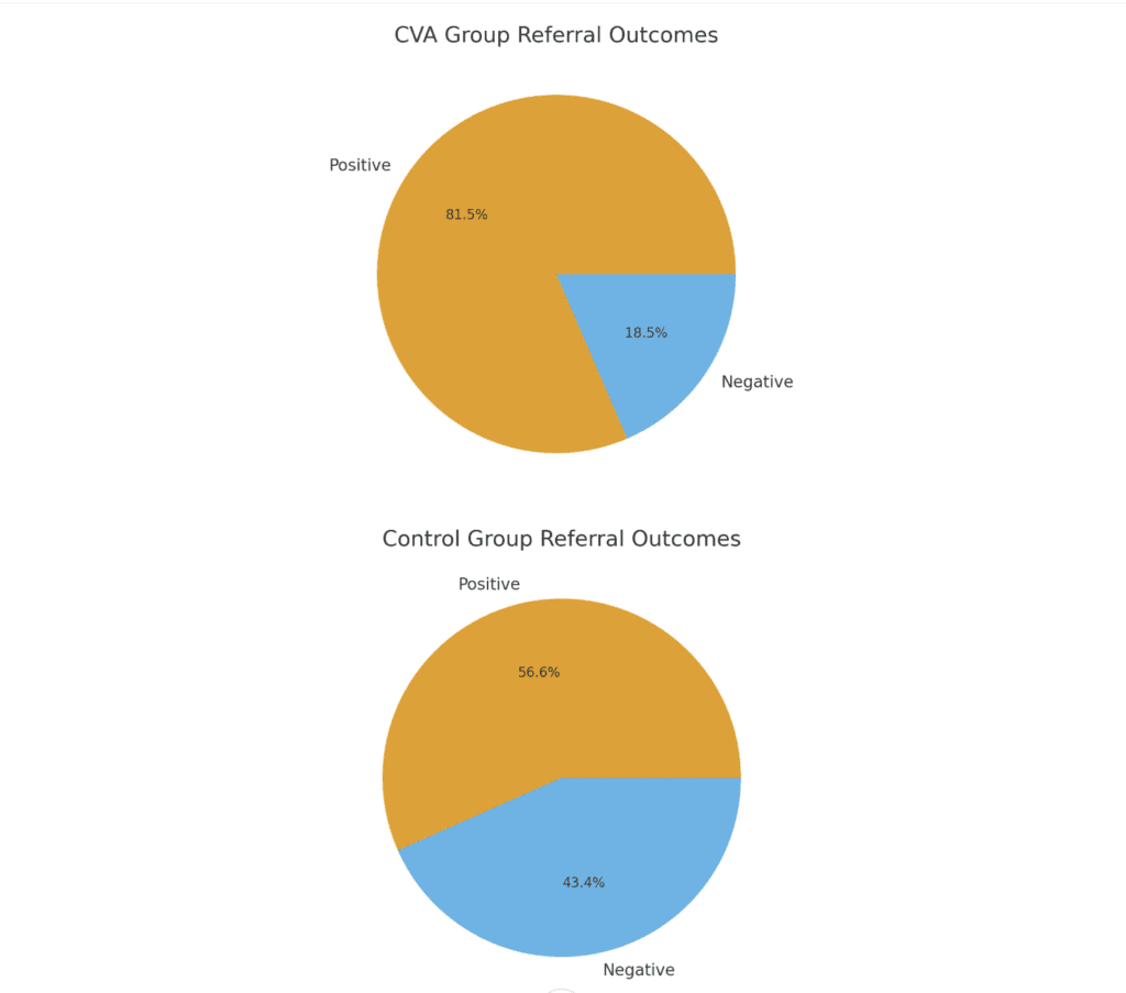Effectiveness of the cash for medical referrals