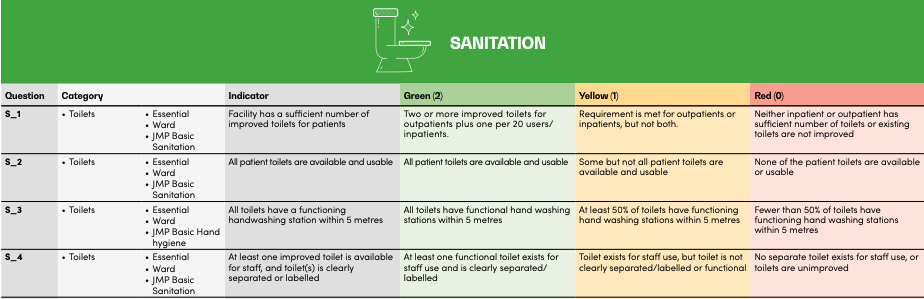 Sanitation domain, WASH FIT