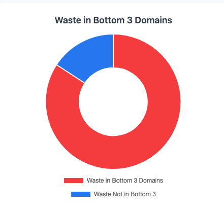 Waste Management performance